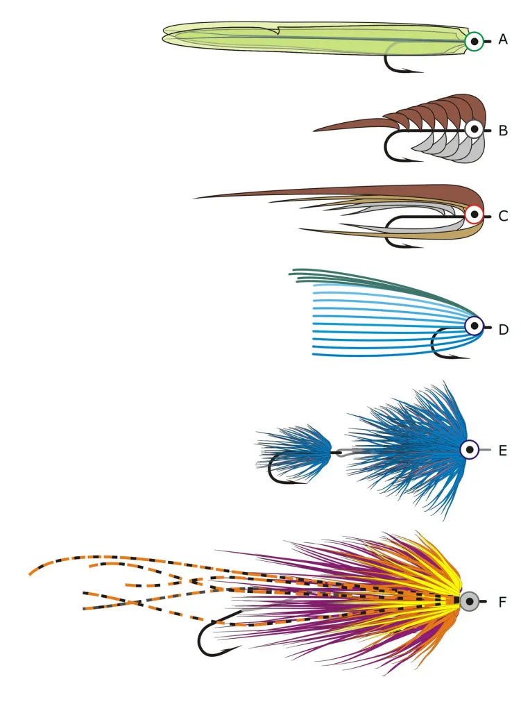 Methods to grow a fly - Five examples of ways to tie large flies. From top to bottom:<br /><strong>A:</strong> Simply tie in large materials (here hackle)<br /><strong>B:</strong> Parallel stacking, adding many short bunches of material to add volume<br /><strong>C:</strong> Tapered stacking, adding long bunches of material to add volume and length<br /><strong>D:</strong> Fanning, adding long material, but sparsely, to give the impression of size without too much bulk<br /><strong>E:</strong> Articulated shank, Using a shank to elongate the fly and create a larger fly without a larger hook<br /><strong>F:</strong> Pile-it-on, simply piling on materials until the fly looks (and is!) big.